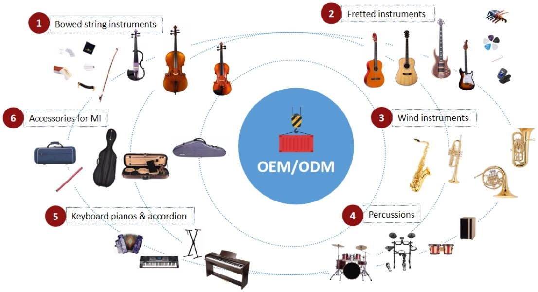 OEM-ODM